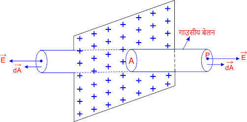 एकसमान आवेशित अनंत समतल चादर के कारण विद्युत क्षेत्र