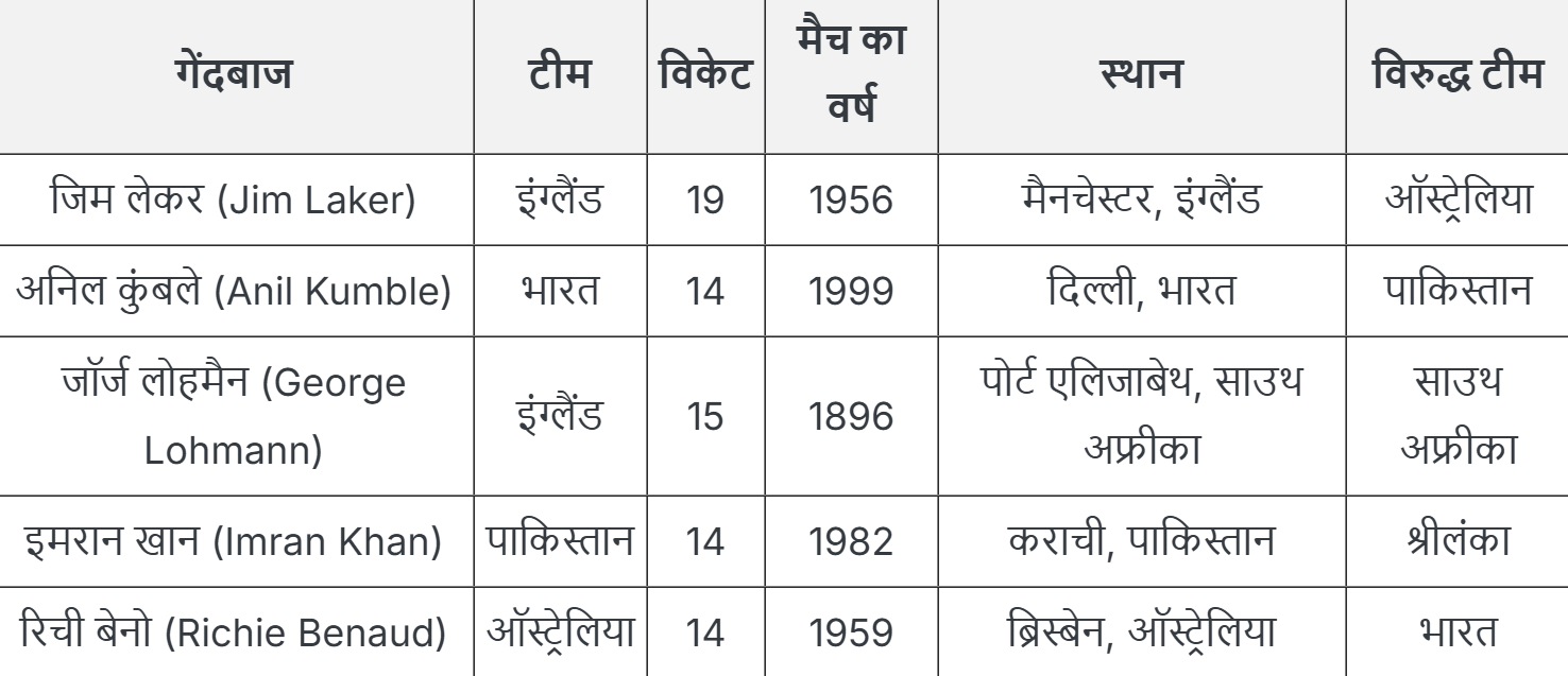 Jim Laker Test cricket Record